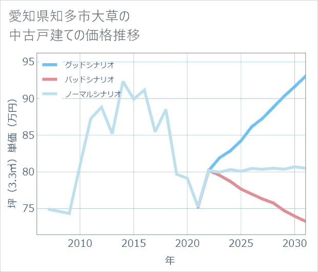 愛知県知多市大草の中古戸建て価格推移
