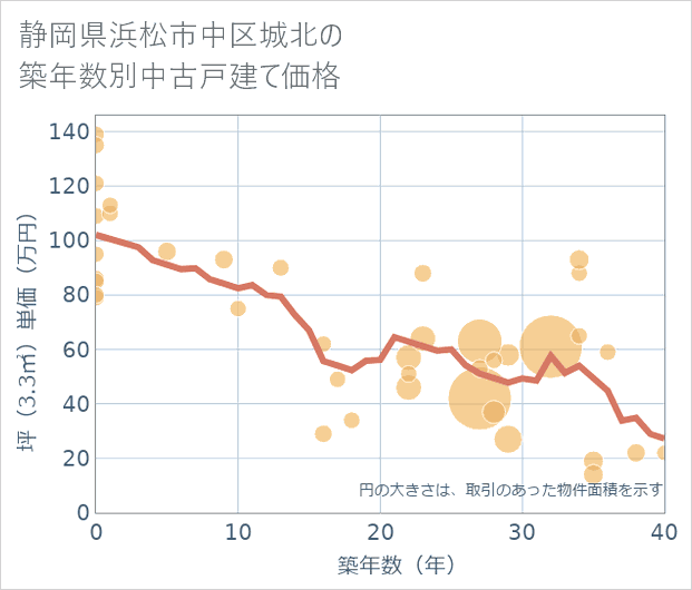 静岡県浜松市中区城北の築年数別の中古戸建て坪単価