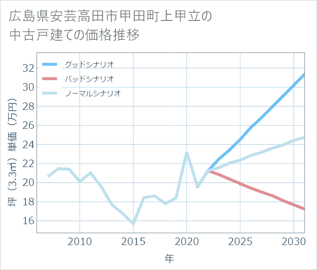 広島県安芸高田市甲田町上甲立の中古戸建て価格推移