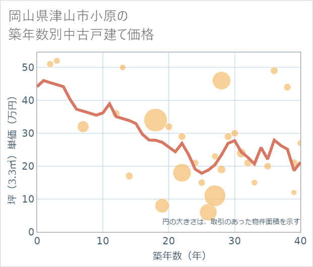 岡山県津山市小原の築年数別の中古戸建て坪単価