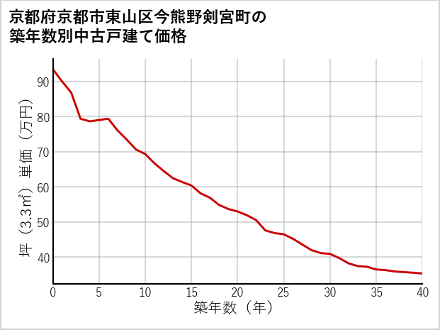 京都府京都市東山区今熊野剣宮町の築年数別の中古戸建て坪単価