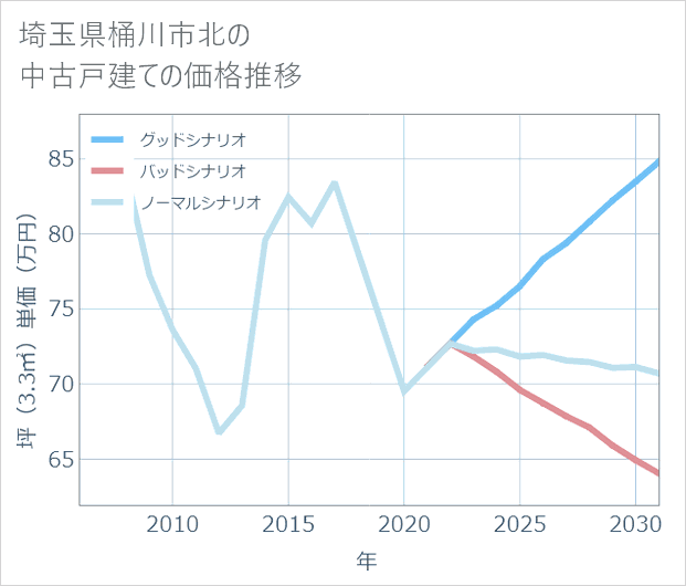 埼玉県桶川市北の中古戸建て価格推移