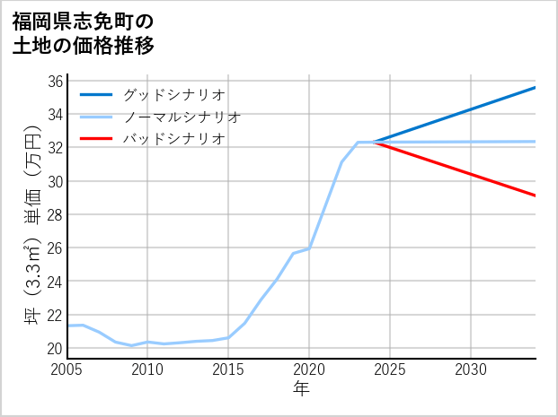 福岡県志免町の土地価格推移