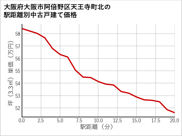 大阪府大阪市阿倍野区天王寺町北の徒歩距離別の中古戸建て坪単価