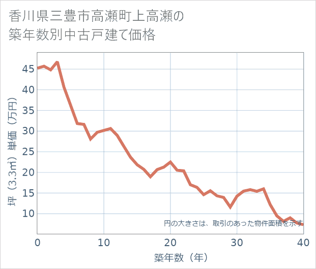 香川県三豊市高瀬町上高瀬の築年数別の中古戸建て坪単価