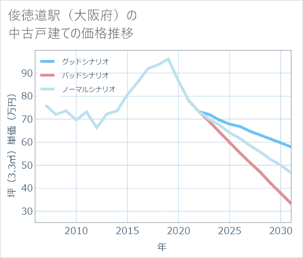 俊徳道駅(大阪府)の中古戸建て価格推移