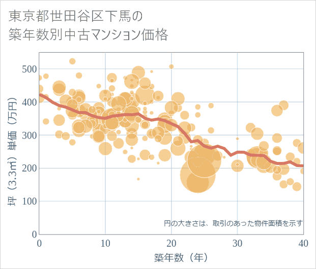 東京都世田谷区下馬の築年数別の中古マンション坪単価