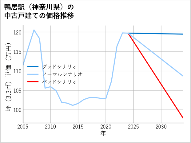 鴨居駅（神奈川県）の中古戸建て価格推移