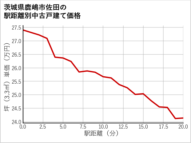 茨城県鹿嶋市佐田の徒歩距離別の中古戸建て坪単価