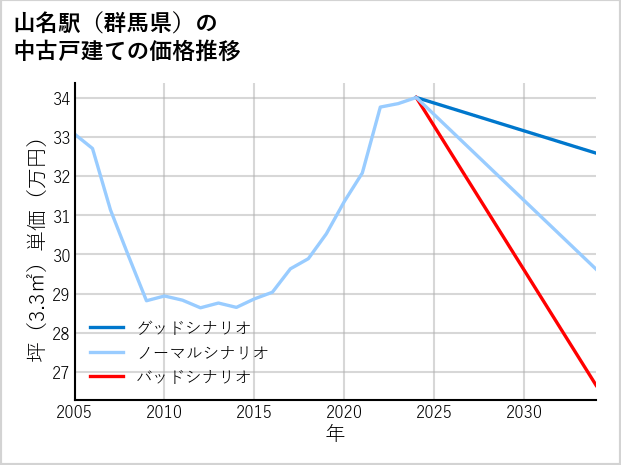 山名駅（群馬県）の中古戸建て価格推移