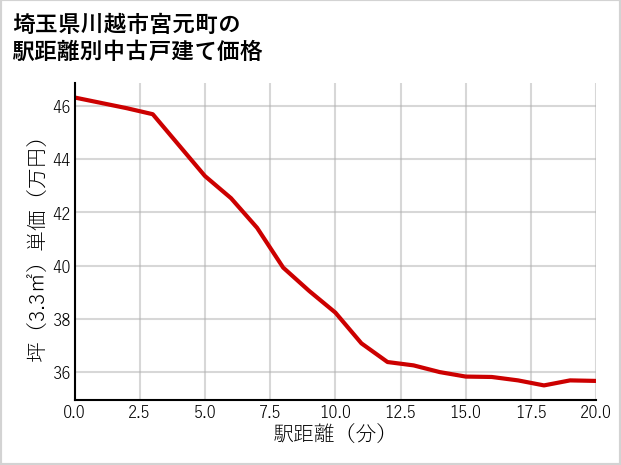 埼玉県川越市宮元町の徒歩距離別の中古戸建て坪単価