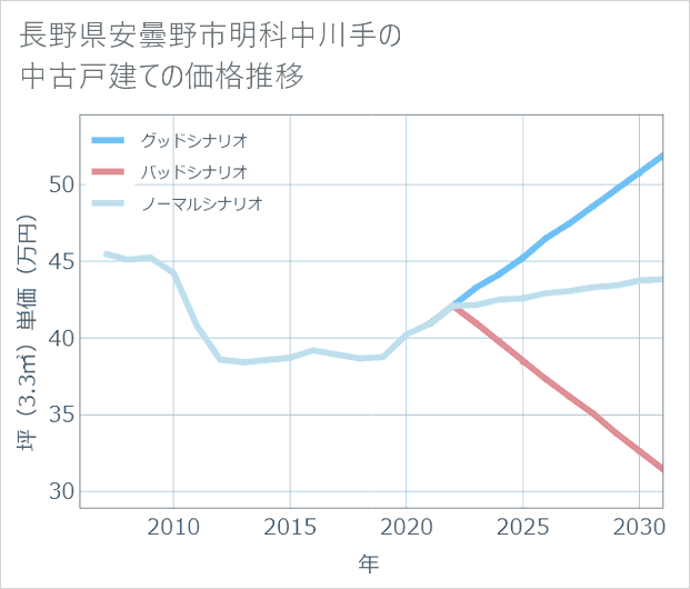 長野県安曇野市明科中川手の中古戸建て価格推移