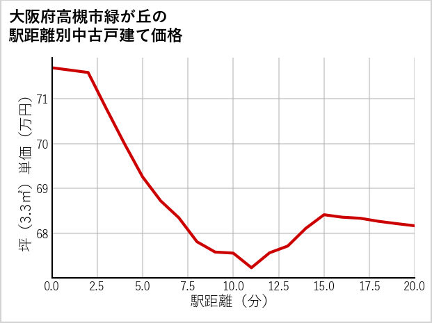 大阪府高槻市緑が丘の徒歩距離別の中古戸建て坪単価