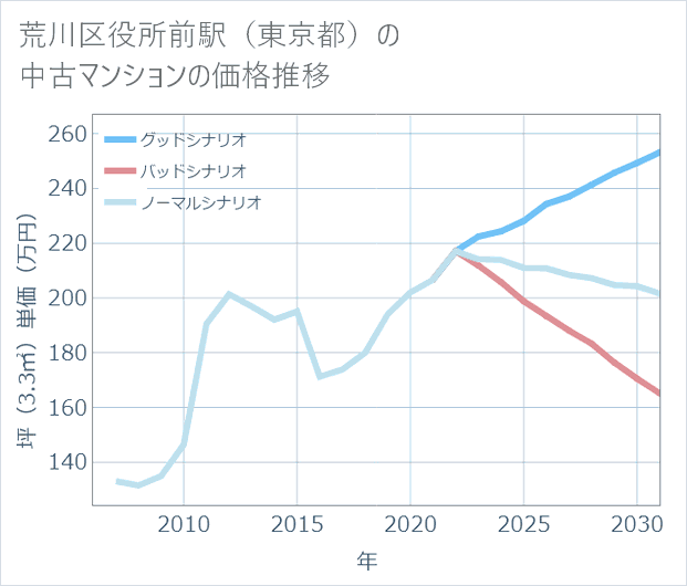荒川区役所前駅(東京都)の中古マンション価格推移