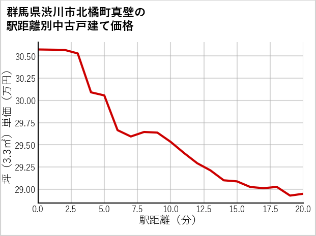 群馬県渋川市北橘町真壁の徒歩距離別の中古戸建て坪単価