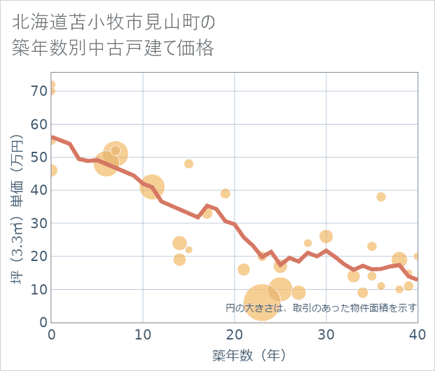 北海道苫小牧市見山町の築年数別の中古戸建て坪単価