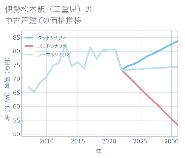 伊勢松本駅(三重県)の中古戸建て価格推移