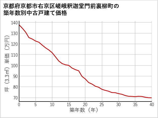 京都府京都市右京区嵯峨釈迦堂門前裏柳町の築年数別の中古戸建て坪単価