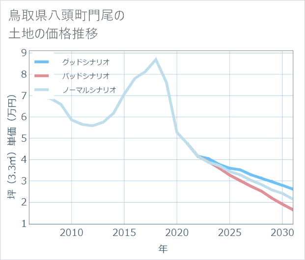 鳥取県八頭町門尾の土地価格推移