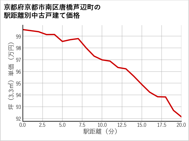 京都府京都市南区唐橋芦辺町の徒歩距離別の中古戸建て坪単価