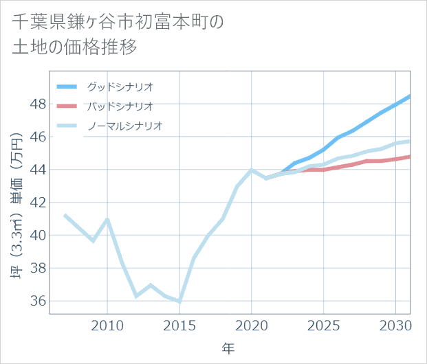千葉県鎌ケ谷市初富本町の土地価格推移