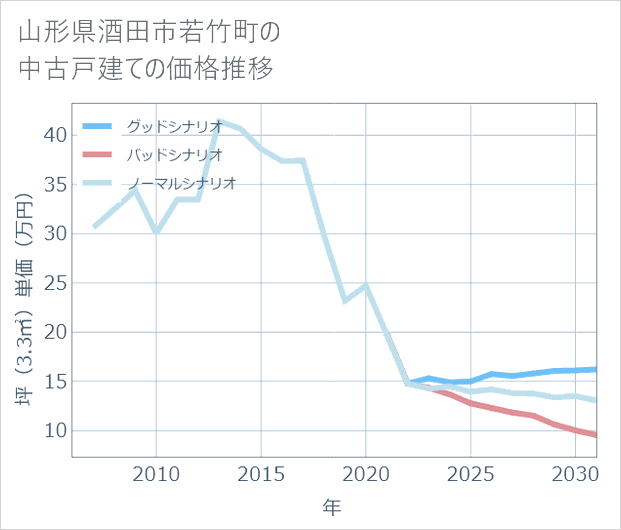 山形県酒田市若竹町の中古戸建て価格推移