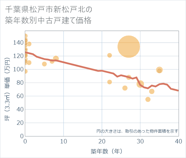 千葉県松戸市新松戸北の築年数別の中古戸建て坪単価