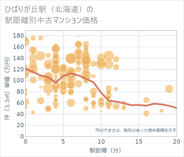 ひばりが丘駅(北海道)の徒歩距離別の中古マンション坪単価