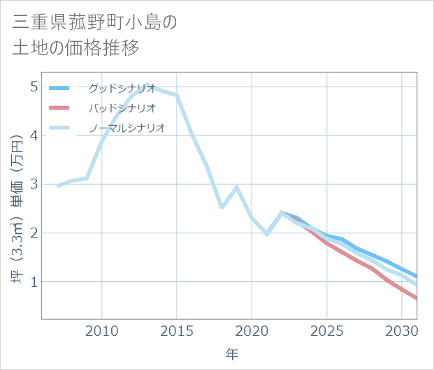 三重県菰野町小島の土地価格推移