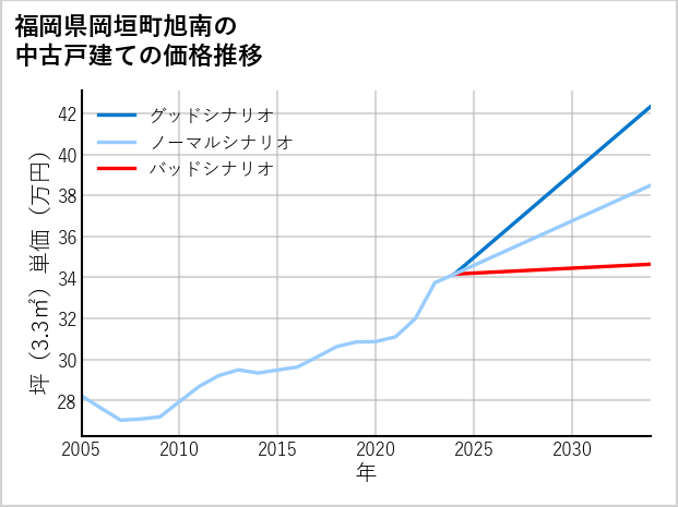 福岡県岡垣町旭南の中古戸建て価格推移