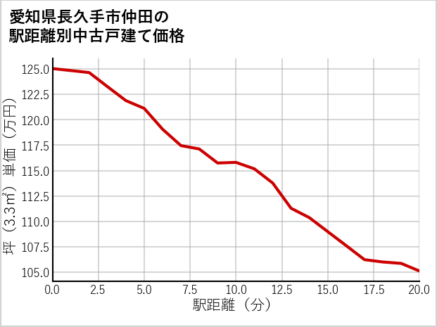 愛知県長久手市仲田の徒歩距離別の中古戸建て坪単価