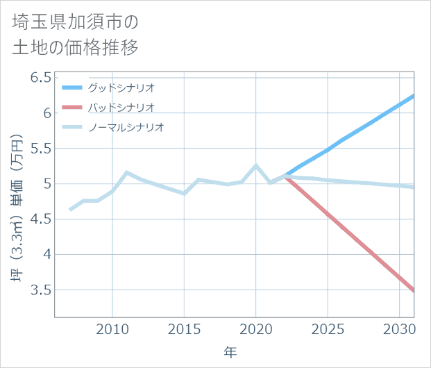 埼玉県加須市の土地価格推移