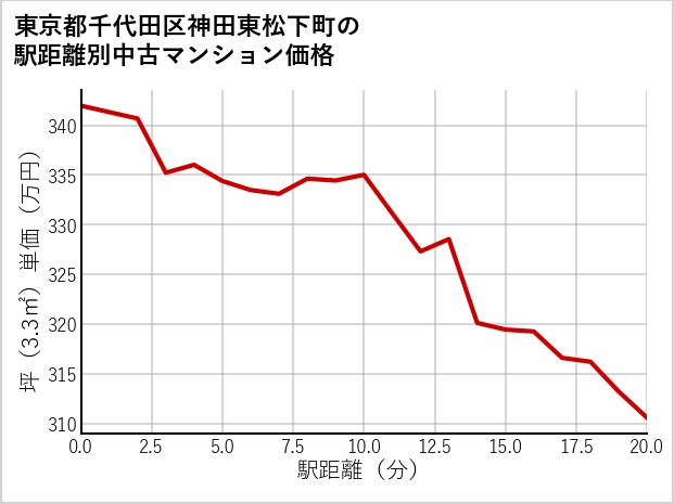 東京都千代田区神田東松下町の徒歩距離別の中古マンション坪単価