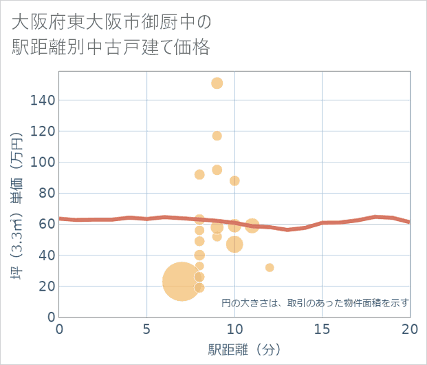 大阪府東大阪市御厨中の徒歩距離別の中古戸建て坪単価