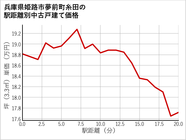 兵庫県姫路市夢前町糸田の徒歩距離別の中古戸建て坪単価