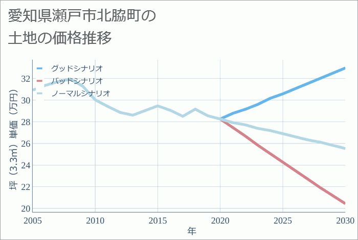 愛知県瀬戸市北脇町の土地価格推移