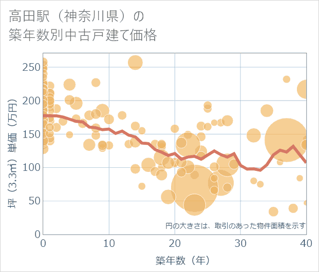 高田駅(神奈川県)の築年数別の中古戸建て坪単価