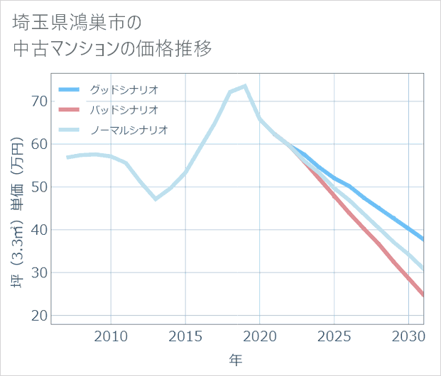 埼玉県鴻巣市の中古マンション価格推移