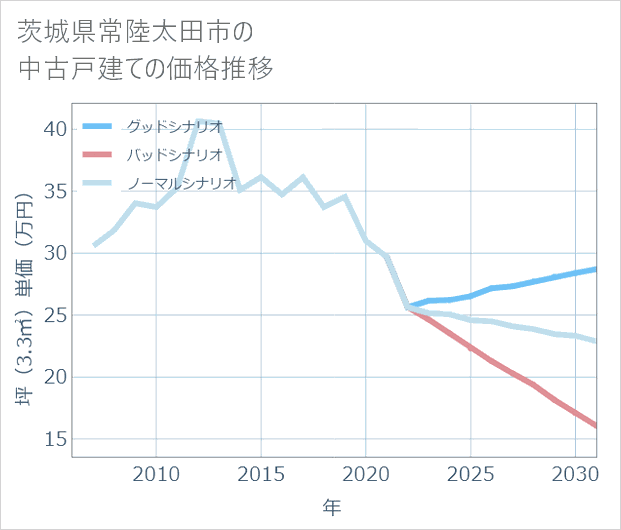 茨城県常陸太田市の中古戸建て価格推移