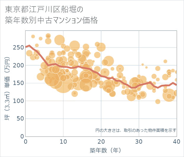 東京都江戸川区船堀の築年数別の中古マンション坪単価