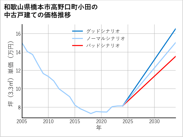 和歌山県橋本市高野口町小田の中古戸建て価格推移