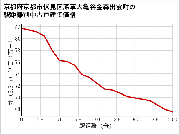 京都府京都市伏見区深草大亀谷金森出雲町の徒歩距離別の中古戸建て坪単価