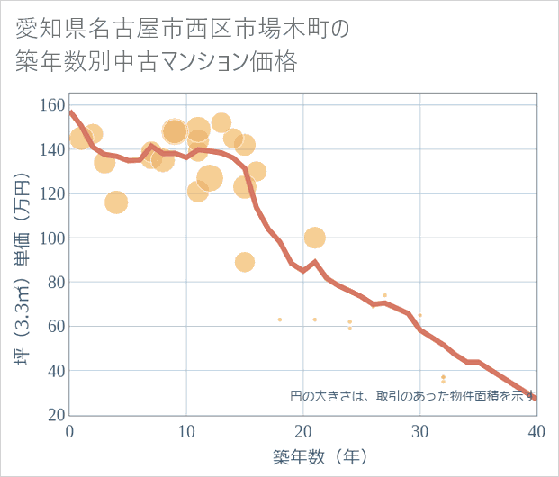 愛知県名古屋市西区市場木町の築年数別の中古マンション坪単価