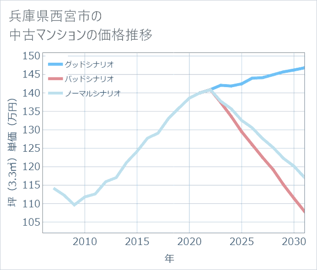兵庫県西宮市の中古マンション価格推移