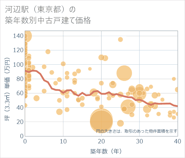 河辺駅（東京都）の築年数別の中古戸建て坪単価