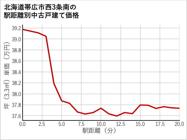 北海道帯広市西3条南の徒歩距離別の中古戸建て坪単価