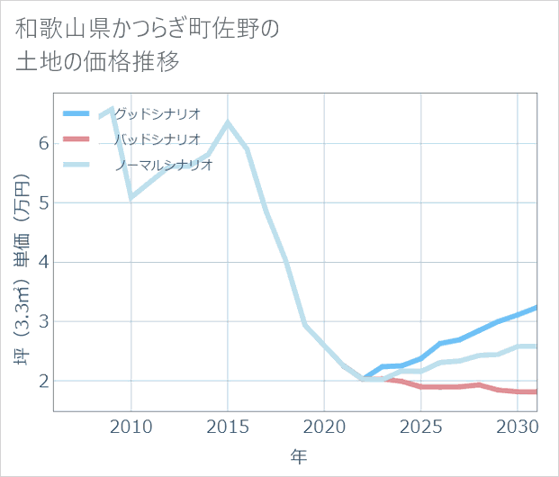 和歌山県かつらぎ町佐野の土地価格推移