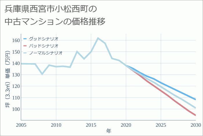 兵庫県西宮市小松西町の中古マンション価格推移