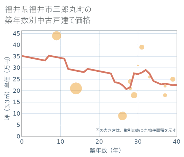 福井県福井市三郎丸町の築年数別の中古戸建て坪単価