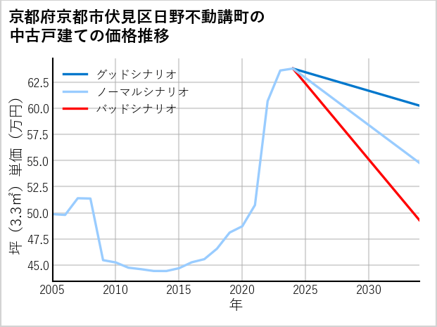 京都府京都市伏見区日野不動講町の中古戸建て価格推移